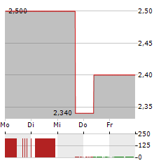 DAKOTA GOLD Aktie 5-Tage-Chart