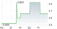 DAKOTA GOLD CORP 5-Tage-Chart