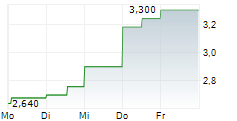 DAKOTA GOLD CORP 5-Tage-Chart