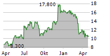 DAKTRONICS INC Chart 1 Jahr