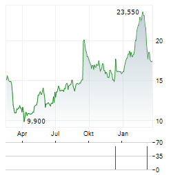 DAKTRONICS Aktie Chart 1 Jahr