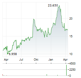 DAKTRONICS Aktie Chart 1 Jahr