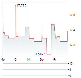DAKTRONICS Aktie 5-Tage-Chart