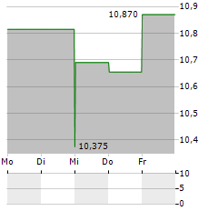 DAKTRONICS Aktie 5-Tage-Chart