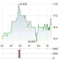 DAKTRONICS Aktie 5-Tage-Chart