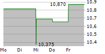 DAKTRONICS INC 5-Tage-Chart