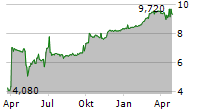 DALA ENERGI AB Chart 1 Jahr