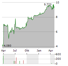 DALA ENERGI Aktie Chart 1 Jahr