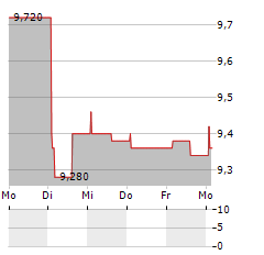 DALA ENERGI Aktie 5-Tage-Chart