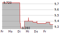 DALA ENERGI AB 5-Tage-Chart