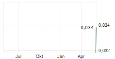 DALAROO METALS LTD Chart 1 Jahr