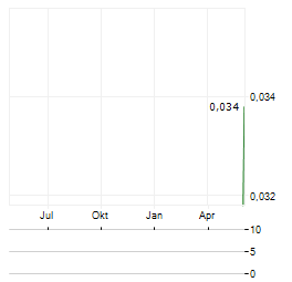 DALAROO METALS Aktie Chart 1 Jahr