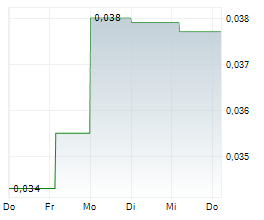 DALAROO METALS LTD Chart 1 Jahr