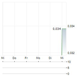 DALAROO METALS Aktie 5-Tage-Chart