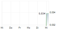 DALAROO METALS LTD 5-Tage-Chart