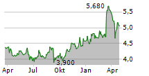 DALATA HOTEL GROUP PLC Chart 1 Jahr