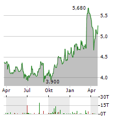 DALATA HOTEL GROUP PLC Jahres Chart