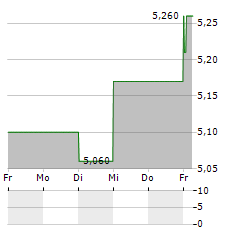 DALATA Aktie 5-Tage-Chart