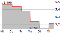 DALATA HOTEL GROUP PLC 5-Tage-Chart