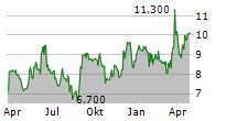 DALDRUP & SOEHNE AG Chart 1 Jahr