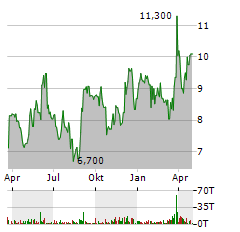 DALDRUP & SOEHNE Aktie Chart 1 Jahr