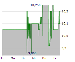 DALDRUP & SOEHNE AG Chart 1 Jahr