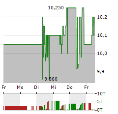 DALDRUP & SOEHNE Aktie 5-Tage-Chart