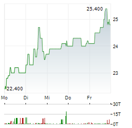 DALDRUP & SOEHNE Aktie 5-Tage-Chart
