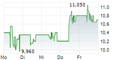 DALDRUP & SOEHNE AG 5-Tage-Chart