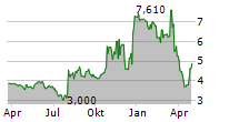 DALLASNEWS CORPORATION Chart 1 Jahr