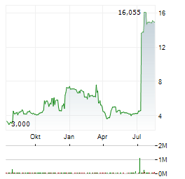 DALLASNEWS Aktie Chart 1 Jahr