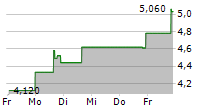 DALLASNEWS CORPORATION 5-Tage-Chart