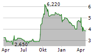 DAMARTEX SA Chart 1 Jahr