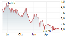 DAMARTEX SA Chart 1 Jahr