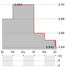 DAMARTEX Aktie 5-Tage-Chart