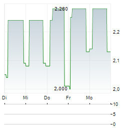 DAMARTEX Aktie 5-Tage-Chart