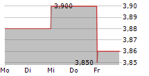 DAMARTEX SA 5-Tage-Chart