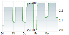 DAMARTEX SA 5-Tage-Chart