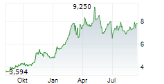DAMICO INTERNATIONAL SHIPPING SA Chart 1 Jahr