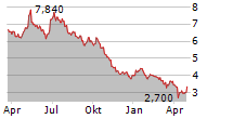 DAMICO INTERNATIONAL SHIPPING SA Chart 1 Jahr