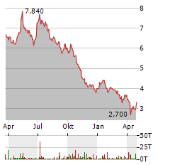 DAMICO INTERNATIONAL SHIPPING Aktie Chart 1 Jahr