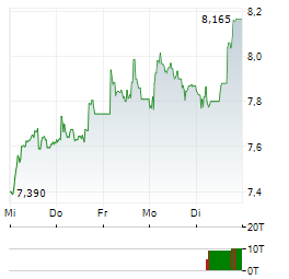 DAMICO INTERNATIONAL SHIPPING Aktie 5-Tage-Chart