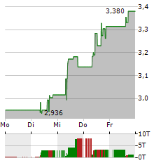 DAMICO INTERNATIONAL SHIPPING Aktie 5-Tage-Chart