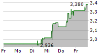 DAMICO INTERNATIONAL SHIPPING SA 5-Tage-Chart