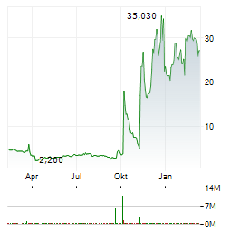 DAMORA THERAPEUTICS Aktie Chart 1 Jahr