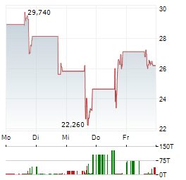 DAMORA THERAPEUTICS Aktie 5-Tage-Chart