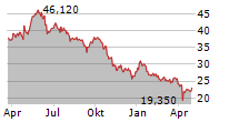 DAMPSKIBSSELSKABET NORDEN A/S Chart 1 Jahr