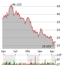 DAMPSKIBSSELSKABET NORDEN Aktie Chart 1 Jahr