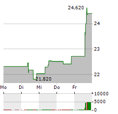 DAMPSKIBSSELSKABET NORDEN Aktie 5-Tage-Chart