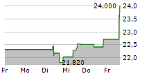 DAMPSKIBSSELSKABET NORDEN A/S 5-Tage-Chart